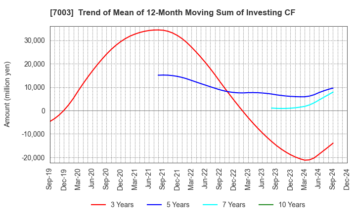 7003 MITSUI E&S Co., Ltd.: Trend of Mean of 12-Month Moving Sum of Investing CF