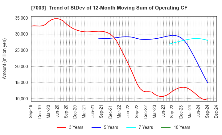 7003 MITSUI E&S Co., Ltd.: Trend of StDev of 12-Month Moving Sum of Operating CF