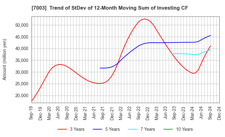 7003 MITSUI E&S Co., Ltd.: Trend of StDev of 12-Month Moving Sum of Investing CF