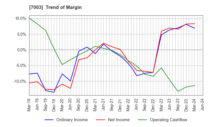 7003 MITSUI E&S Co., Ltd.: Trend of Margin