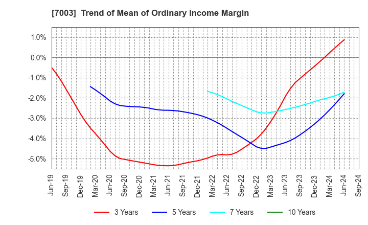 7003 MITSUI E&S Co., Ltd.: Trend of Mean of Ordinary Income Margin