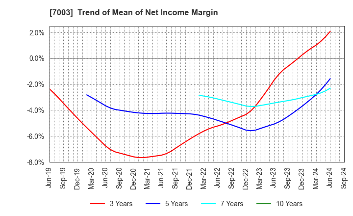 7003 MITSUI E&S Co., Ltd.: Trend of Mean of Net Income Margin