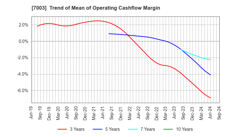 7003 MITSUI E&S Co., Ltd.: Trend of Mean of Operating Cashflow Margin