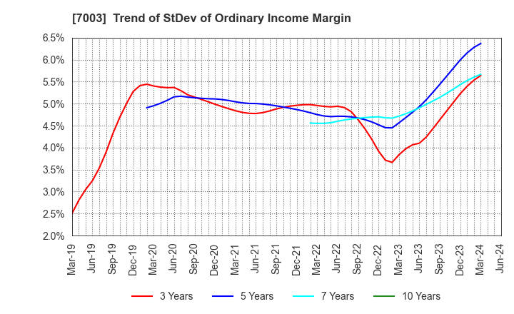 7003 MITSUI E&S Co., Ltd.: Trend of StDev of Ordinary Income Margin