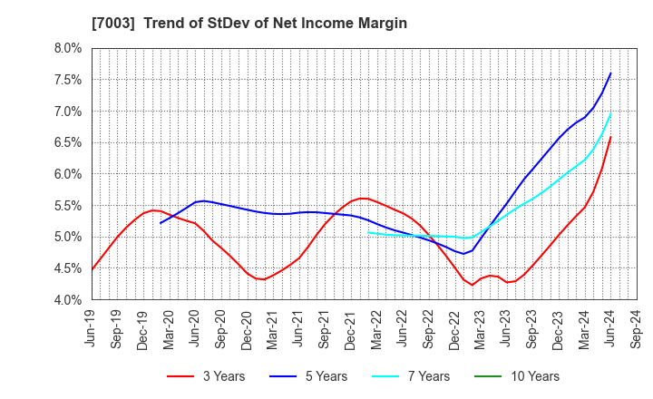 7003 MITSUI E&S Co., Ltd.: Trend of StDev of Net Income Margin