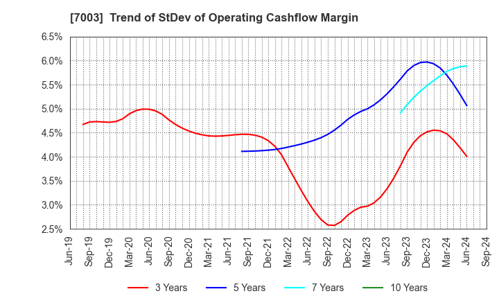 7003 MITSUI E&S Co., Ltd.: Trend of StDev of Operating Cashflow Margin