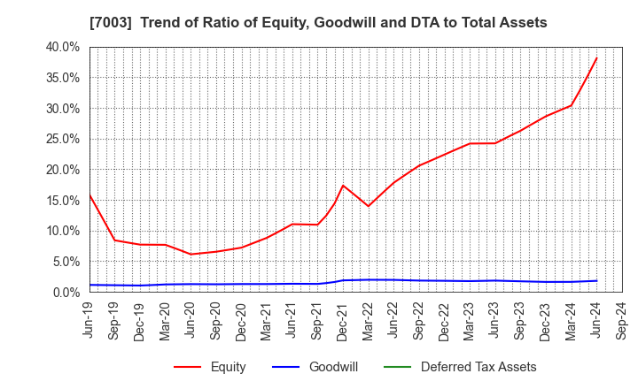 7003 MITSUI E&S Co., Ltd.: Trend of Ratio of Equity, Goodwill and DTA to Total Assets