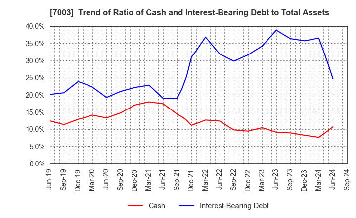 7003 MITSUI E&S Co., Ltd.: Trend of Ratio of Cash and Interest-Bearing Debt to Total Assets