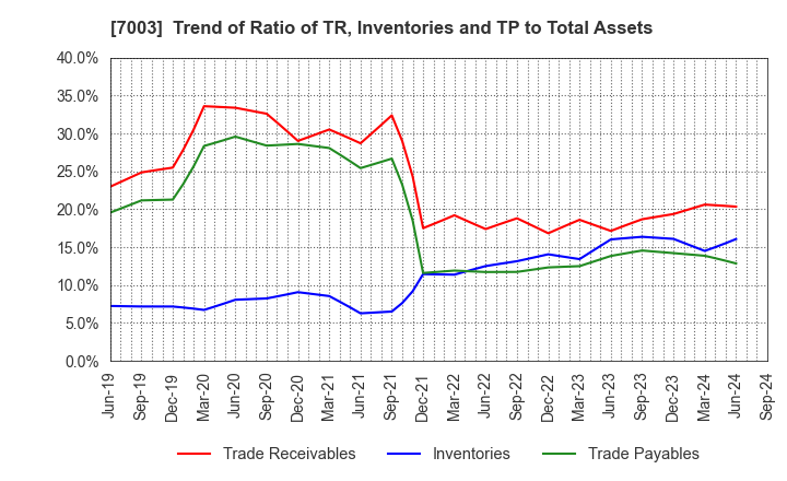 7003 MITSUI E&S Co., Ltd.: Trend of Ratio of TR, Inventories and TP to Total Assets