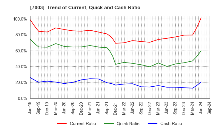 7003 MITSUI E&S Co., Ltd.: Trend of Current, Quick and Cash Ratio