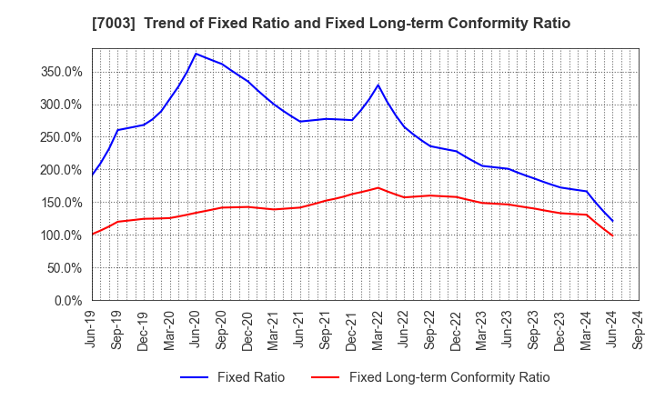 7003 MITSUI E&S Co., Ltd.: Trend of Fixed Ratio and Fixed Long-term Conformity Ratio