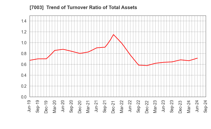 7003 MITSUI E&S Co., Ltd.: Trend of Turnover Ratio of Total Assets