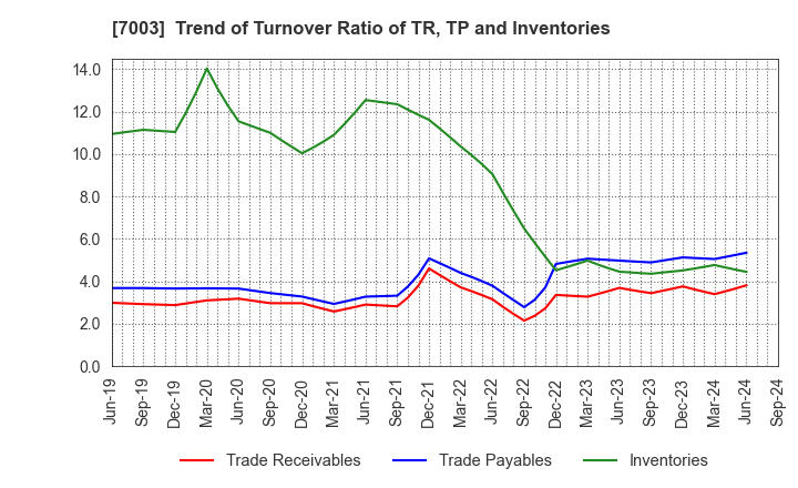 7003 MITSUI E&S Co., Ltd.: Trend of Turnover Ratio of TR, TP and Inventories