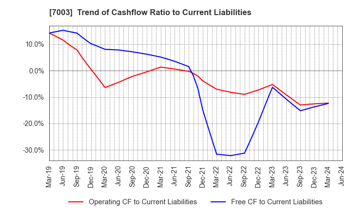 7003 MITSUI E&S Co., Ltd.: Trend of Cashflow Ratio to Current Liabilities
