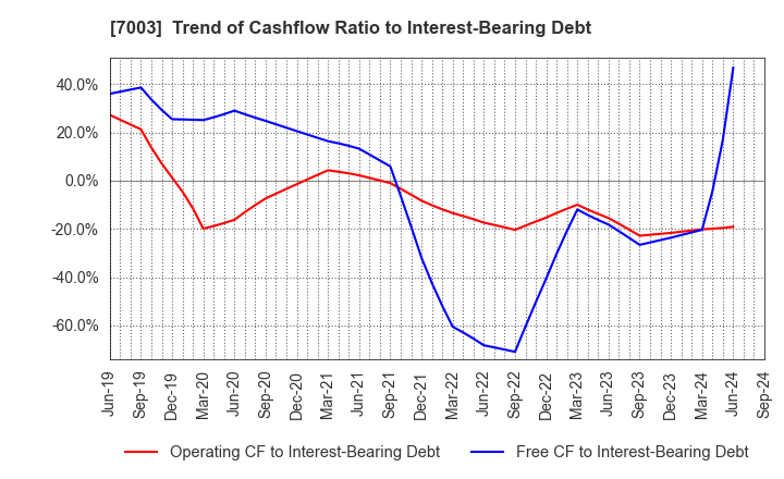 7003 MITSUI E&S Co., Ltd.: Trend of Cashflow Ratio to Interest-Bearing Debt