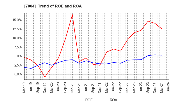 7004 Hitachi Zosen Corporation: Trend of ROE and ROA