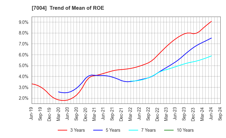 7004 Hitachi Zosen Corporation: Trend of Mean of ROE