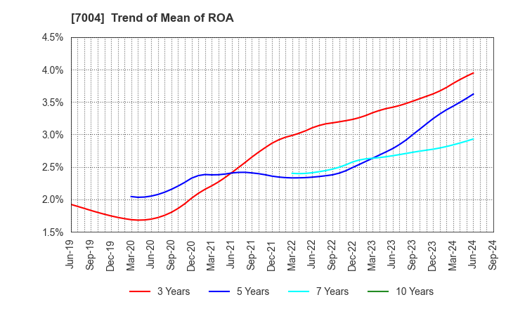 7004 Hitachi Zosen Corporation: Trend of Mean of ROA