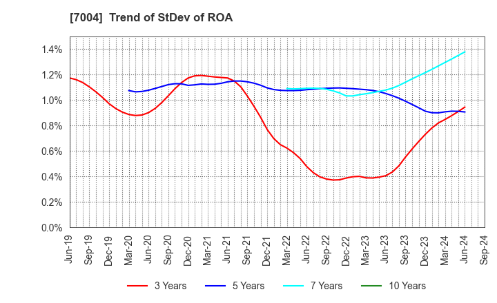 7004 Hitachi Zosen Corporation: Trend of StDev of ROA