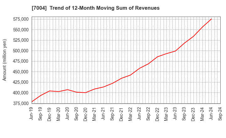 7004 Hitachi Zosen Corporation: Trend of 12-Month Moving Sum of Revenues