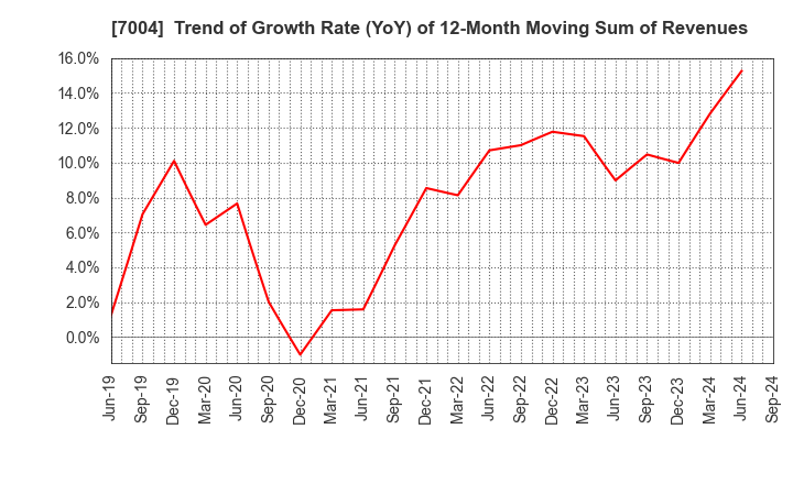 7004 Hitachi Zosen Corporation: Trend of Growth Rate (YoY) of 12-Month Moving Sum of Revenues