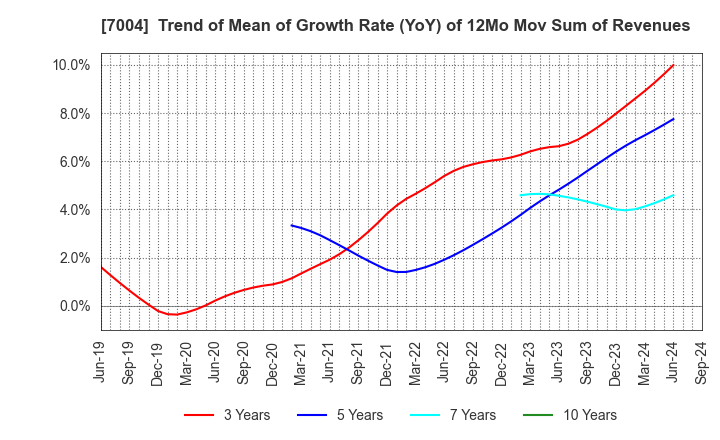 7004 Hitachi Zosen Corporation: Trend of Mean of Growth Rate (YoY) of 12Mo Mov Sum of Revenues