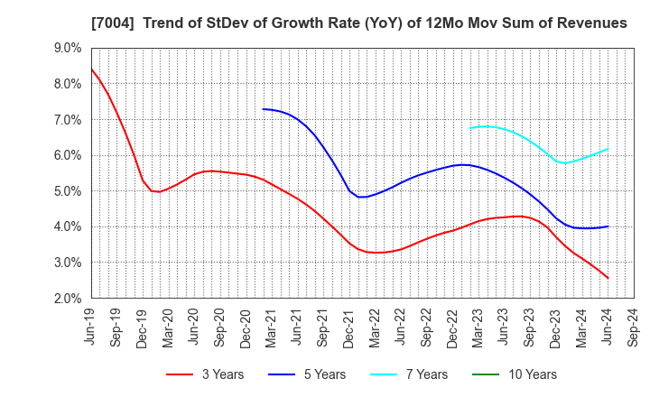 7004 Hitachi Zosen Corporation: Trend of StDev of Growth Rate (YoY) of 12Mo Mov Sum of Revenues