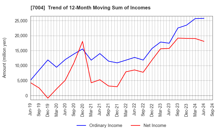 7004 Hitachi Zosen Corporation: Trend of 12-Month Moving Sum of Incomes