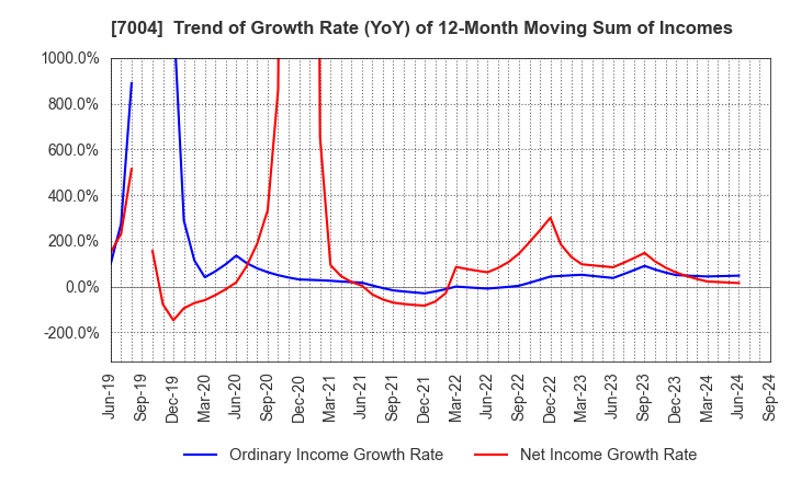 7004 Hitachi Zosen Corporation: Trend of Growth Rate (YoY) of 12-Month Moving Sum of Incomes