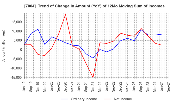 7004 Hitachi Zosen Corporation: Trend of Change in Amount (YoY) of 12Mo Moving Sum of Incomes