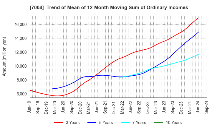 7004 Hitachi Zosen Corporation: Trend of Mean of 12-Month Moving Sum of Ordinary Incomes