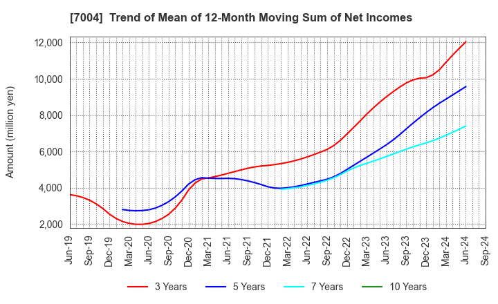 7004 Hitachi Zosen Corporation: Trend of Mean of 12-Month Moving Sum of Net Incomes