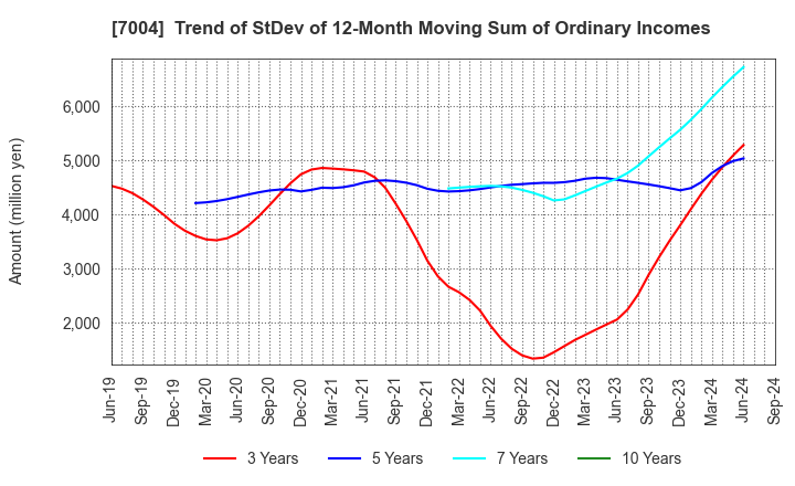 7004 Hitachi Zosen Corporation: Trend of StDev of 12-Month Moving Sum of Ordinary Incomes