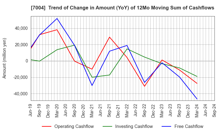 7004 Hitachi Zosen Corporation: Trend of Change in Amount (YoY) of 12Mo Moving Sum of Cashflows