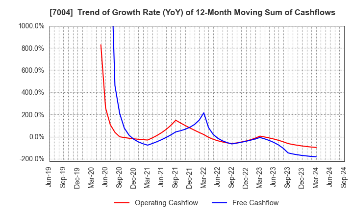 7004 Hitachi Zosen Corporation: Trend of Growth Rate (YoY) of 12-Month Moving Sum of Cashflows