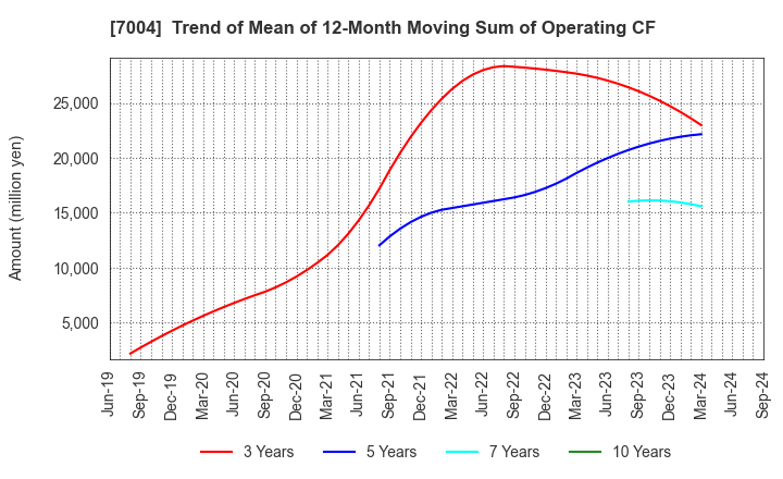 7004 Hitachi Zosen Corporation: Trend of Mean of 12-Month Moving Sum of Operating CF