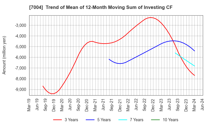 7004 Hitachi Zosen Corporation: Trend of Mean of 12-Month Moving Sum of Investing CF