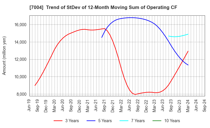 7004 Hitachi Zosen Corporation: Trend of StDev of 12-Month Moving Sum of Operating CF