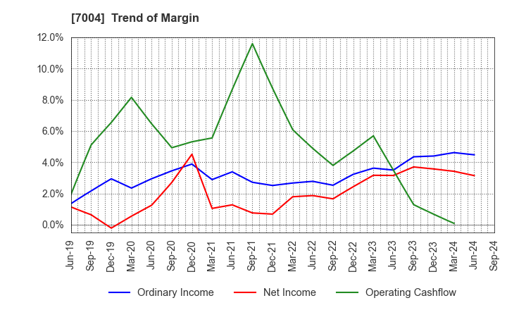 7004 Hitachi Zosen Corporation: Trend of Margin