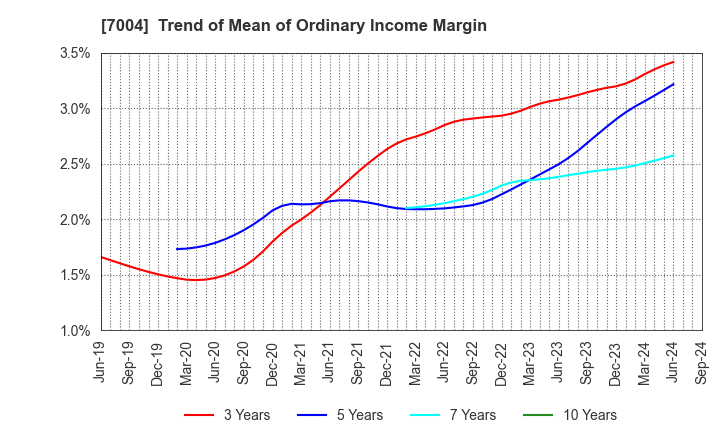 7004 Hitachi Zosen Corporation: Trend of Mean of Ordinary Income Margin