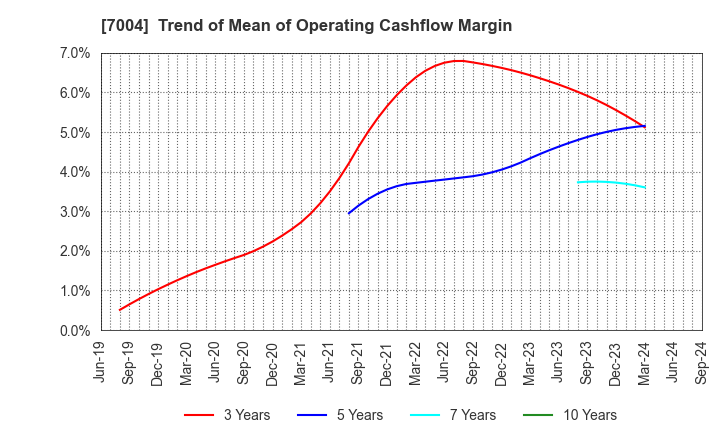 7004 Hitachi Zosen Corporation: Trend of Mean of Operating Cashflow Margin