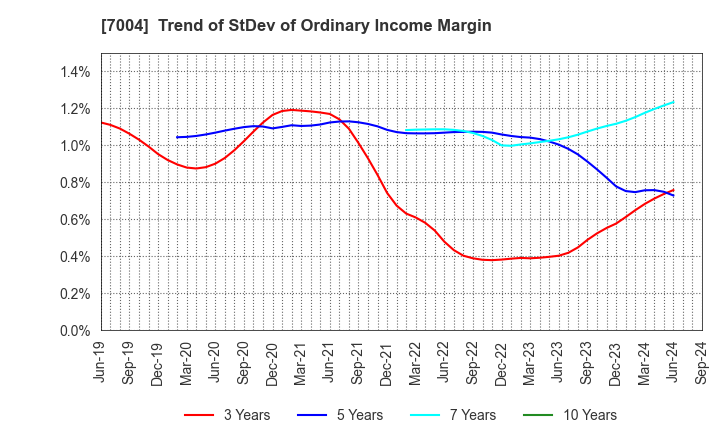 7004 Hitachi Zosen Corporation: Trend of StDev of Ordinary Income Margin