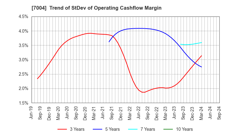 7004 Hitachi Zosen Corporation: Trend of StDev of Operating Cashflow Margin