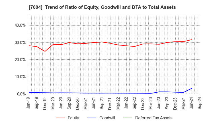 7004 Hitachi Zosen Corporation: Trend of Ratio of Equity, Goodwill and DTA to Total Assets