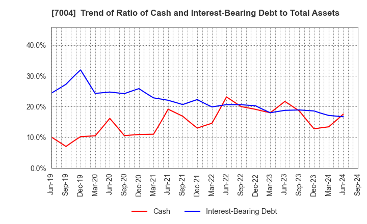 7004 Hitachi Zosen Corporation: Trend of Ratio of Cash and Interest-Bearing Debt to Total Assets