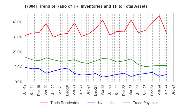 7004 Hitachi Zosen Corporation: Trend of Ratio of TR, Inventories and TP to Total Assets