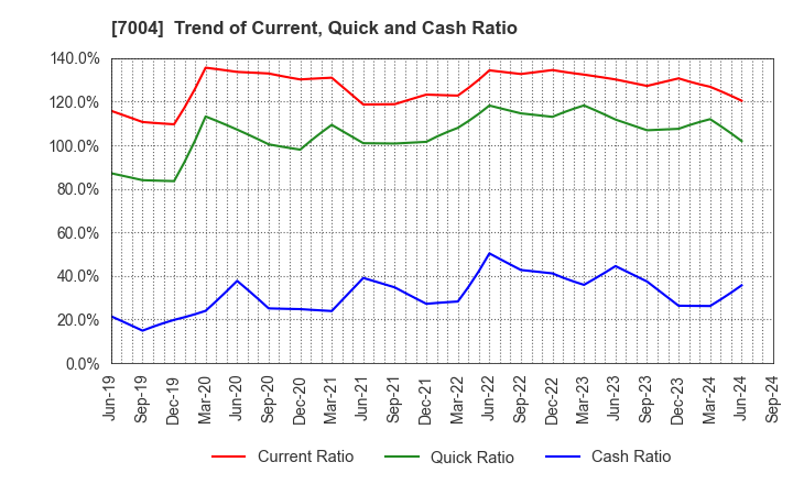 7004 Hitachi Zosen Corporation: Trend of Current, Quick and Cash Ratio