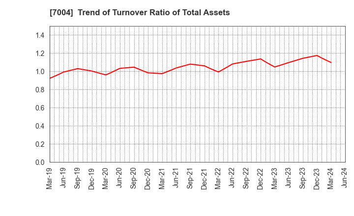 7004 Hitachi Zosen Corporation: Trend of Turnover Ratio of Total Assets