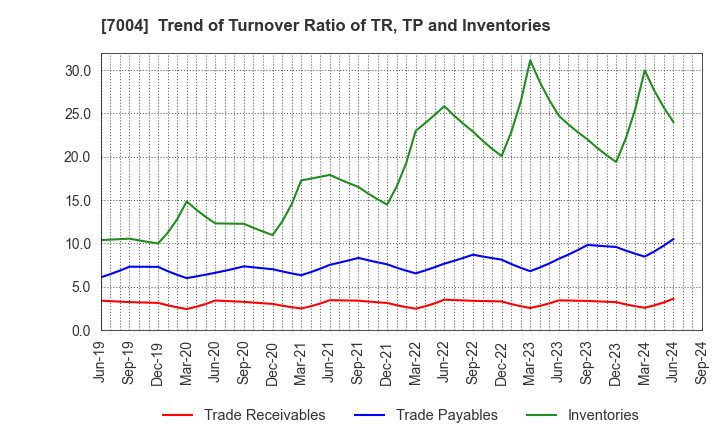 7004 Hitachi Zosen Corporation: Trend of Turnover Ratio of TR, TP and Inventories