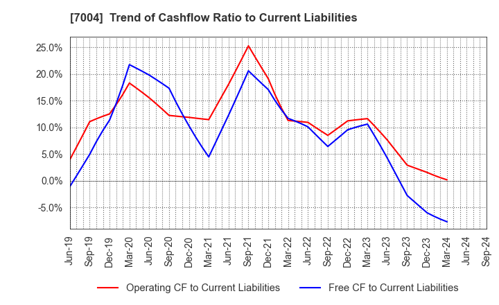 7004 Hitachi Zosen Corporation: Trend of Cashflow Ratio to Current Liabilities